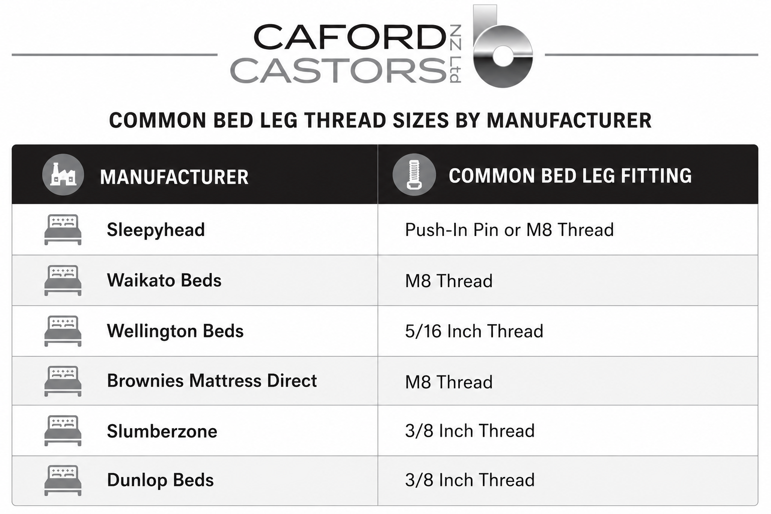 Common Bed Leg Thread Sizes By NZ Bed Brands - Caford Castors
